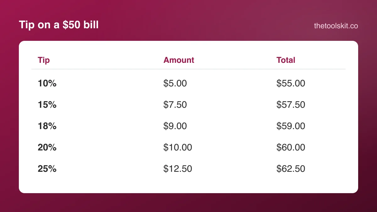Tip table for a $50 bill at 10, 15, 18, 20 and 25 percent