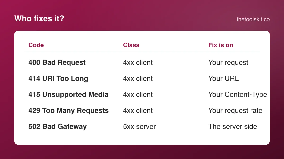 Table of five HTTP status codes with their class and who fixes them